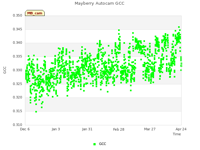 plot of Mayberry Autocam GCC