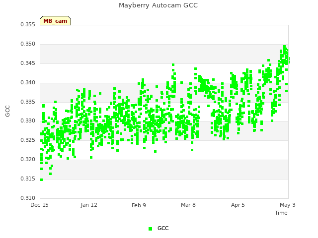 plot of Mayberry Autocam GCC