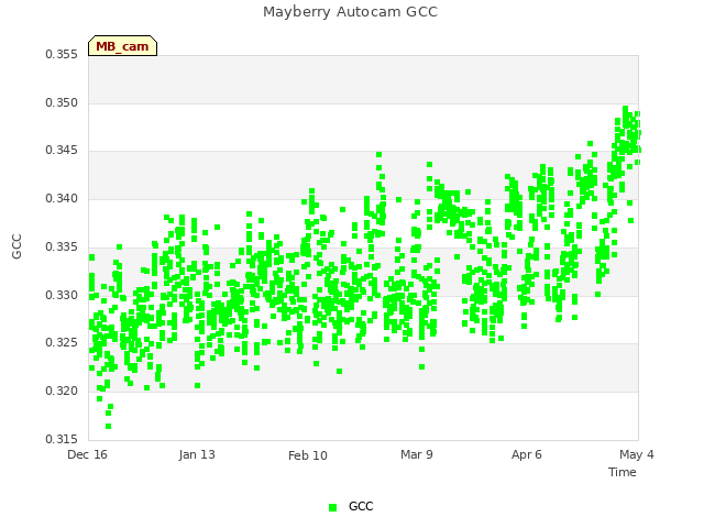 plot of Mayberry Autocam GCC