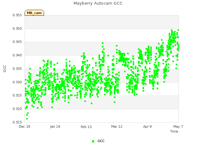 plot of Mayberry Autocam GCC