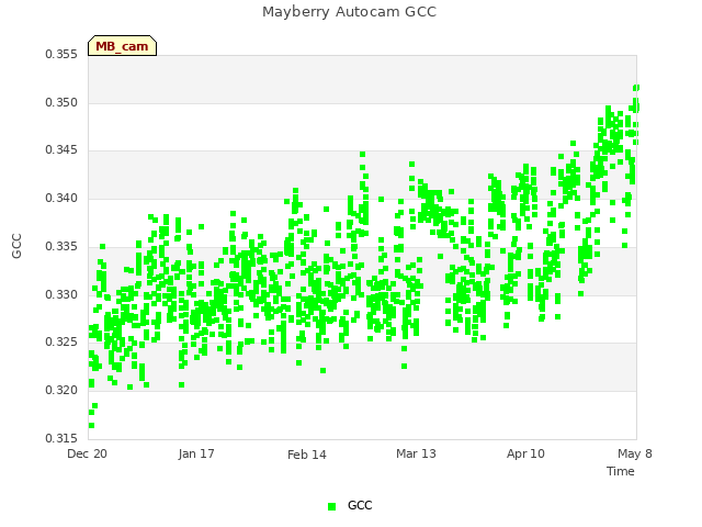 plot of Mayberry Autocam GCC