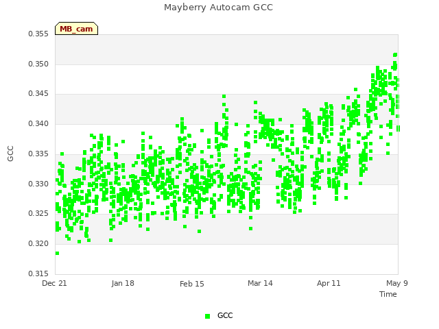 plot of Mayberry Autocam GCC