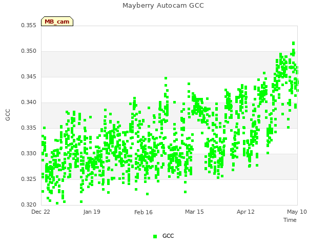 plot of Mayberry Autocam GCC