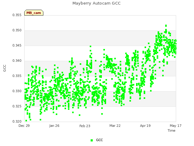 plot of Mayberry Autocam GCC