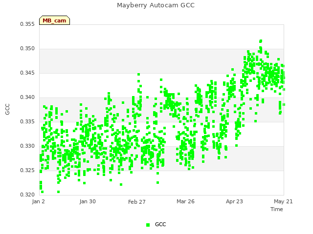 plot of Mayberry Autocam GCC