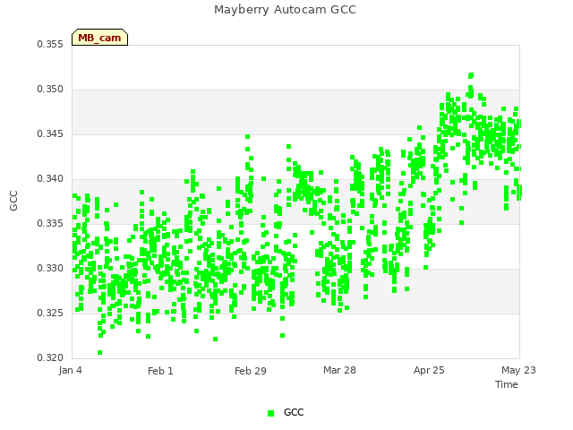 plot of Mayberry Autocam GCC