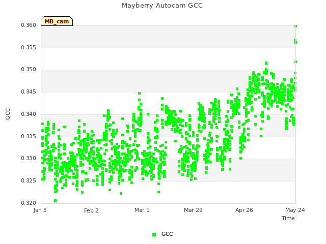 plot of Mayberry Autocam GCC