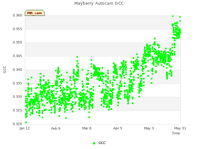 plot of Mayberry Autocam GCC