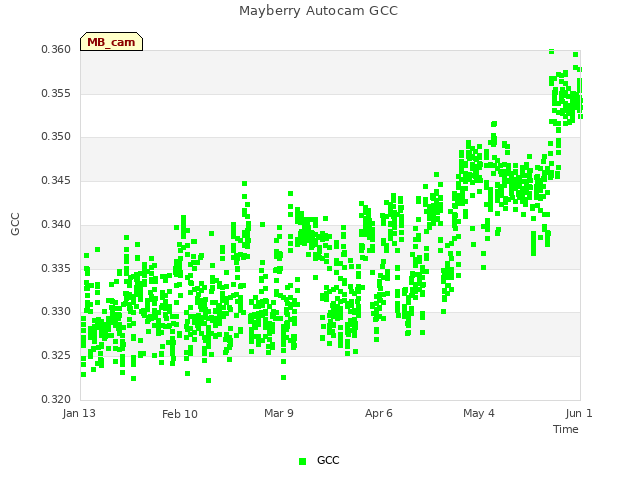 plot of Mayberry Autocam GCC