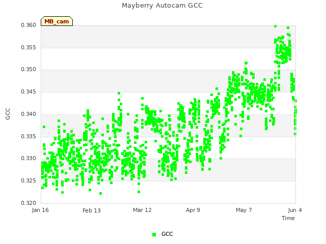 plot of Mayberry Autocam GCC