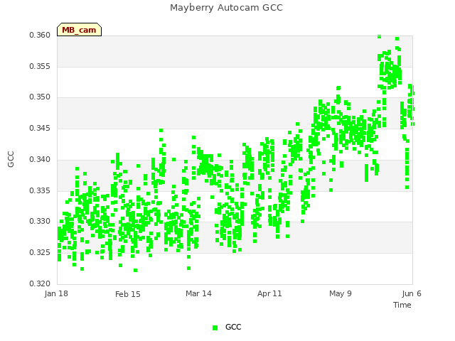 plot of Mayberry Autocam GCC