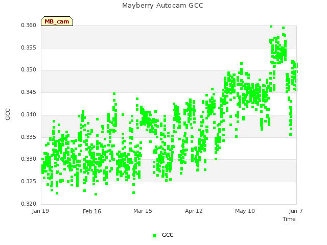 plot of Mayberry Autocam GCC