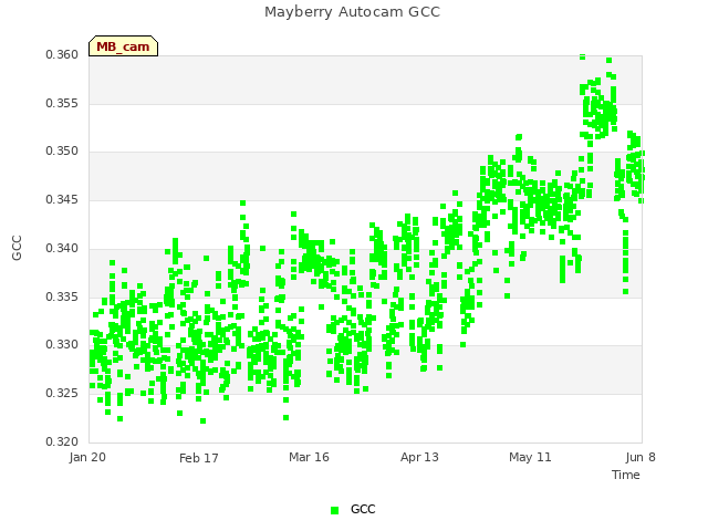 plot of Mayberry Autocam GCC