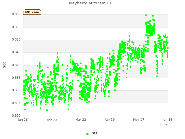 plot of Mayberry Autocam GCC