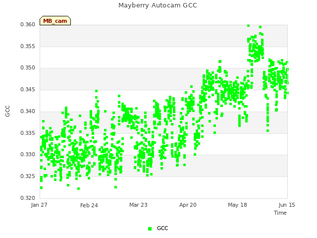 plot of Mayberry Autocam GCC