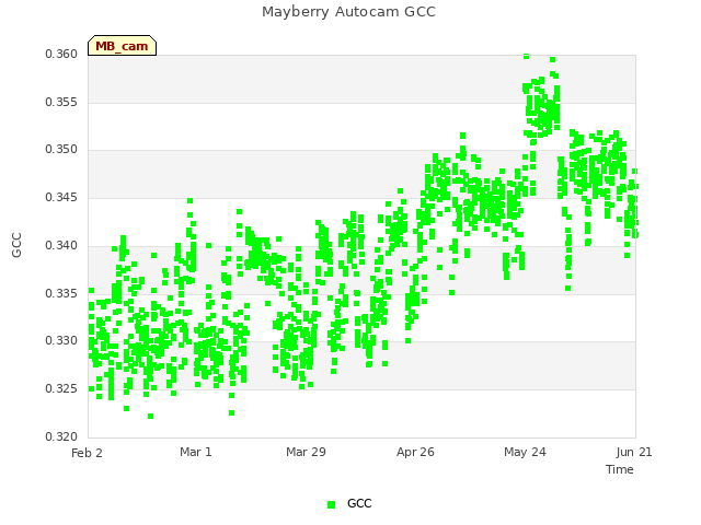 plot of Mayberry Autocam GCC