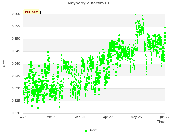 plot of Mayberry Autocam GCC