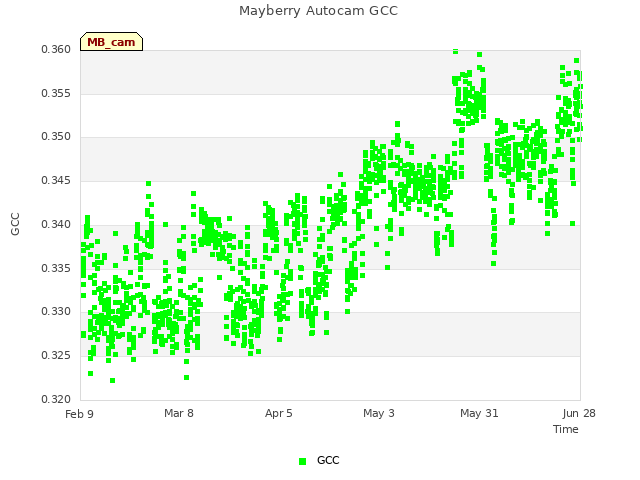 plot of Mayberry Autocam GCC