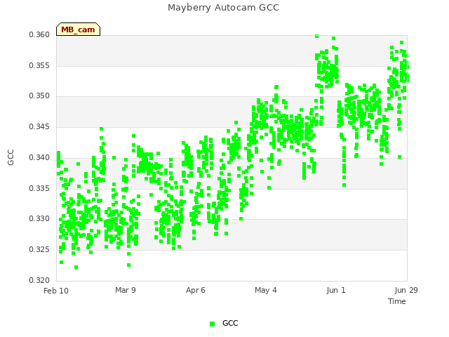 plot of Mayberry Autocam GCC