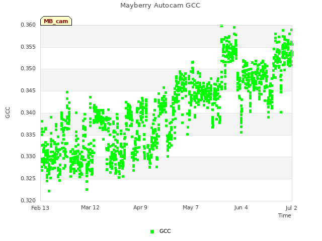 plot of Mayberry Autocam GCC