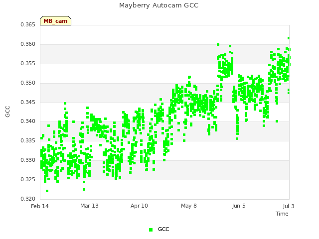 plot of Mayberry Autocam GCC