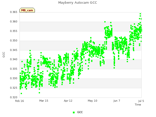 plot of Mayberry Autocam GCC