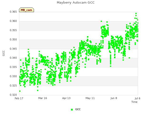 plot of Mayberry Autocam GCC