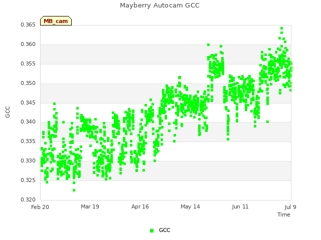 plot of Mayberry Autocam GCC