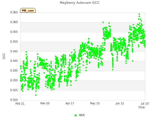 plot of Mayberry Autocam GCC