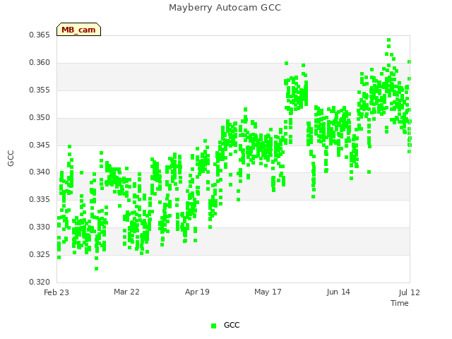 plot of Mayberry Autocam GCC