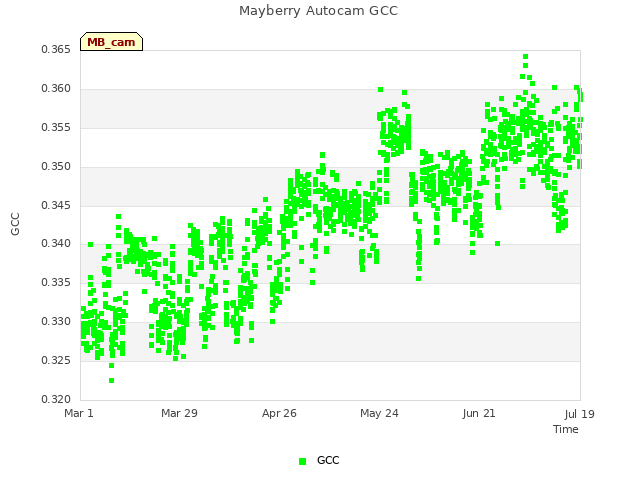 plot of Mayberry Autocam GCC