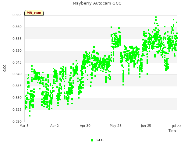 plot of Mayberry Autocam GCC