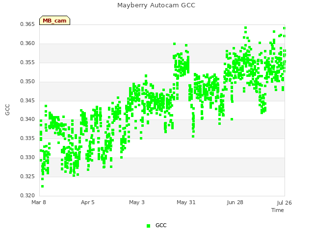 plot of Mayberry Autocam GCC