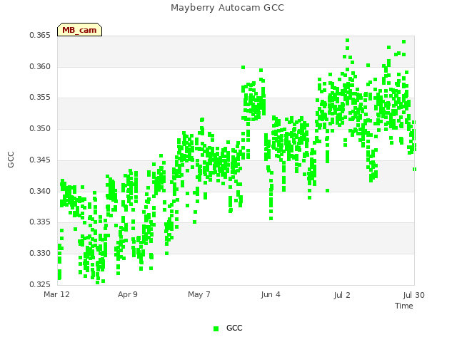 plot of Mayberry Autocam GCC