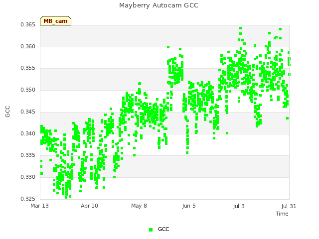 plot of Mayberry Autocam GCC