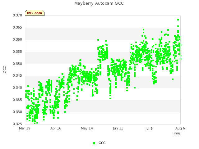 plot of Mayberry Autocam GCC