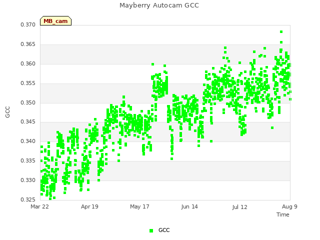 plot of Mayberry Autocam GCC