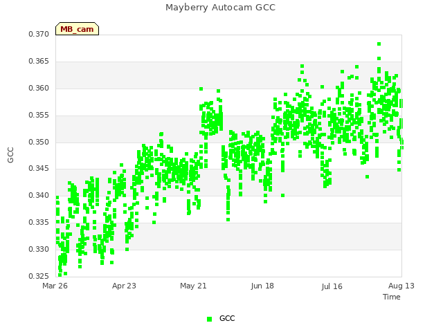 plot of Mayberry Autocam GCC