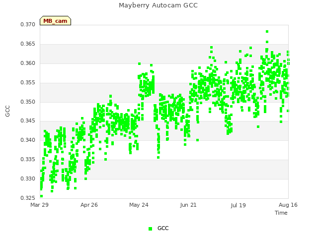 plot of Mayberry Autocam GCC