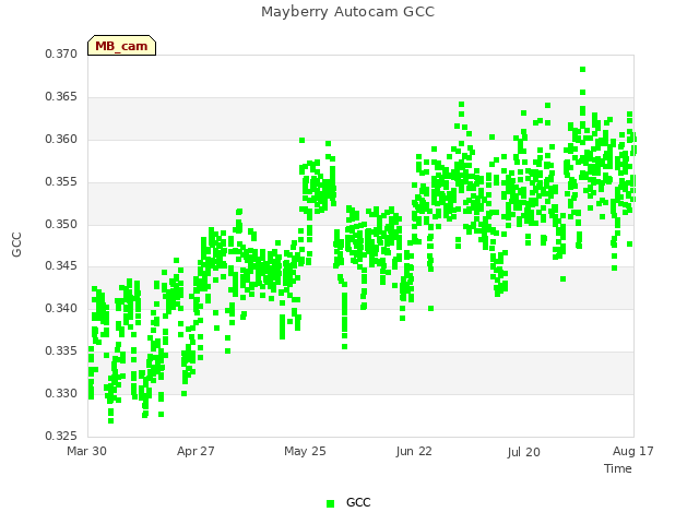 plot of Mayberry Autocam GCC