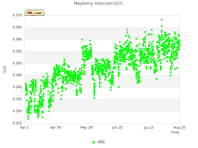 plot of Mayberry Autocam GCC