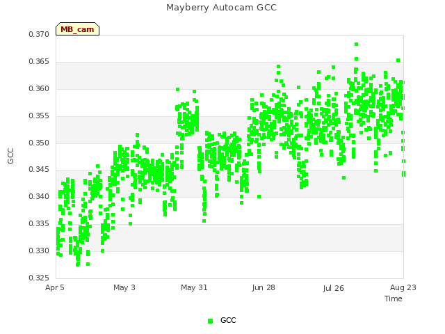 plot of Mayberry Autocam GCC