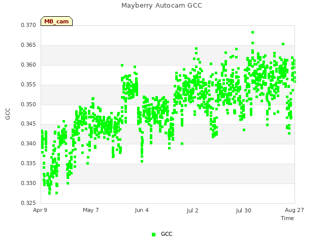 plot of Mayberry Autocam GCC