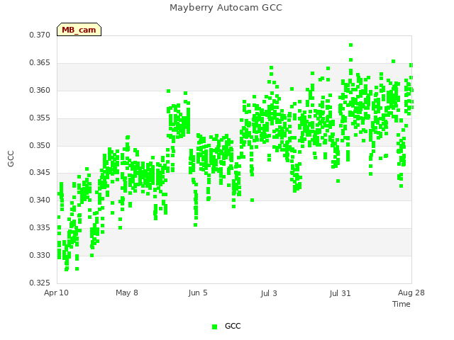 plot of Mayberry Autocam GCC