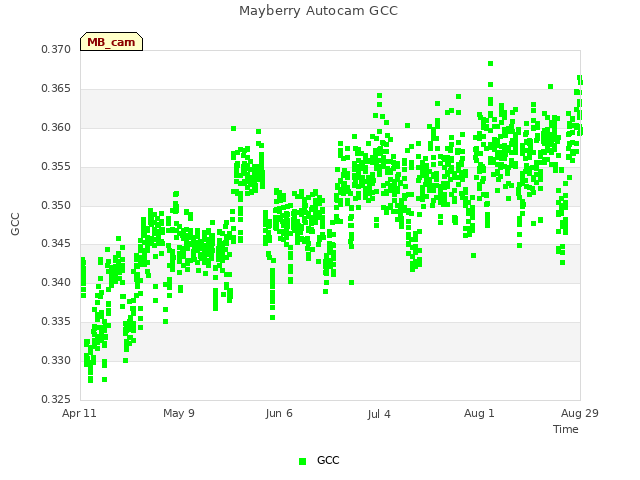 plot of Mayberry Autocam GCC