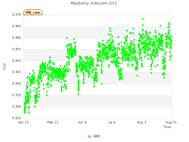 plot of Mayberry Autocam GCC