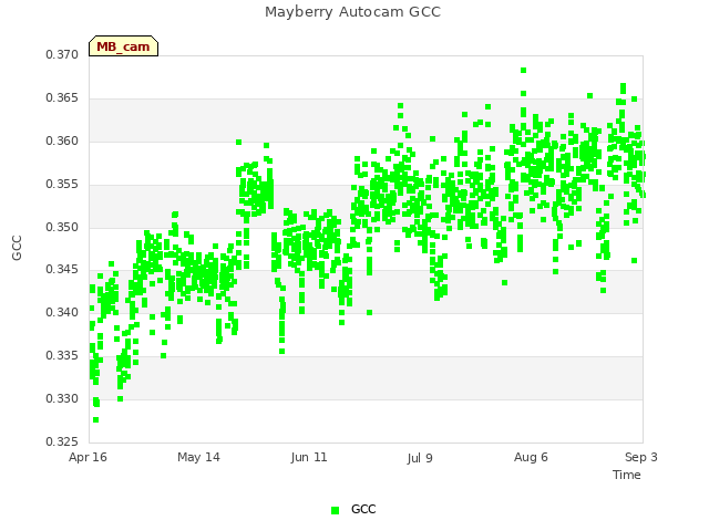 plot of Mayberry Autocam GCC