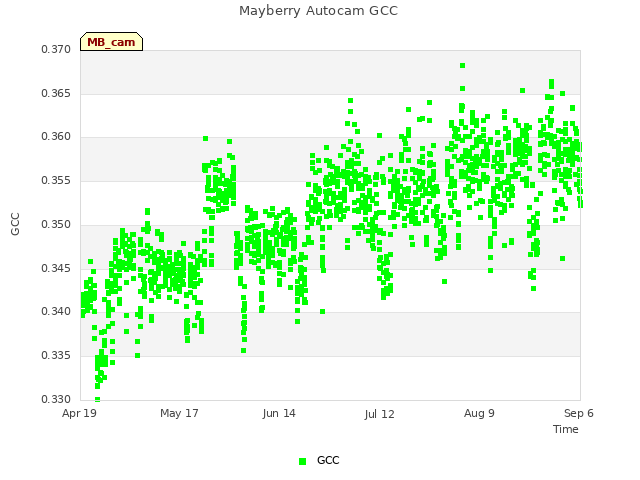 plot of Mayberry Autocam GCC