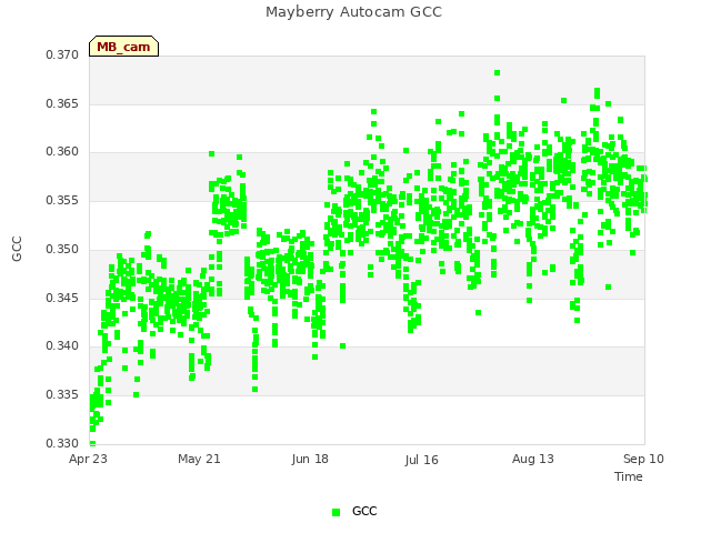 plot of Mayberry Autocam GCC