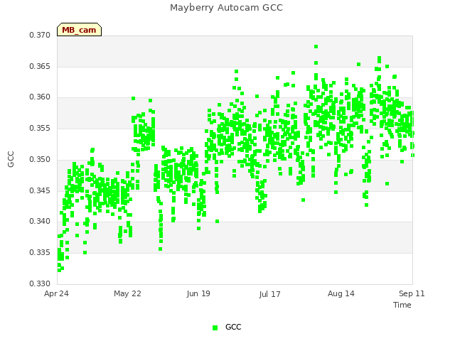 plot of Mayberry Autocam GCC